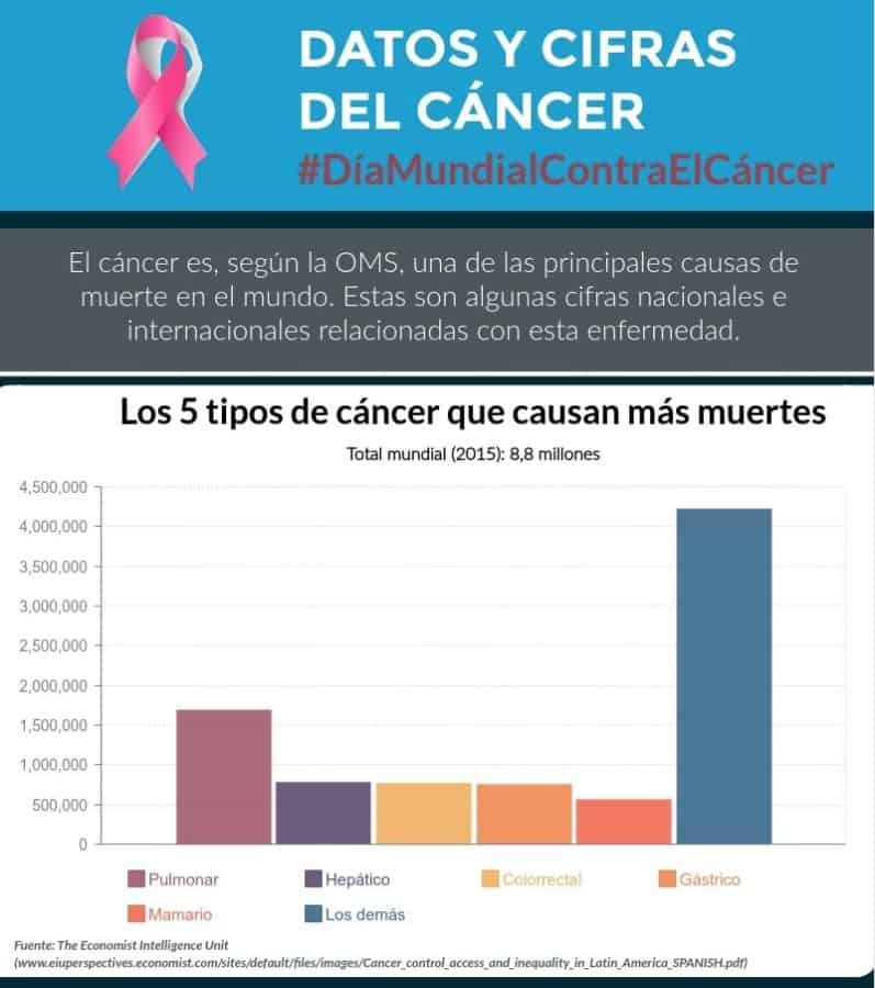 Cifras y datos del cáncer en Colombia y el mundo
