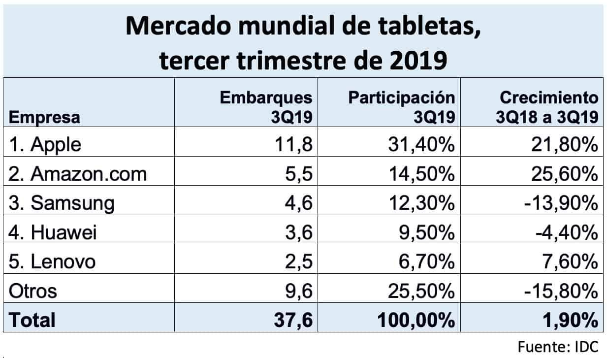 Mercado de Tabletas