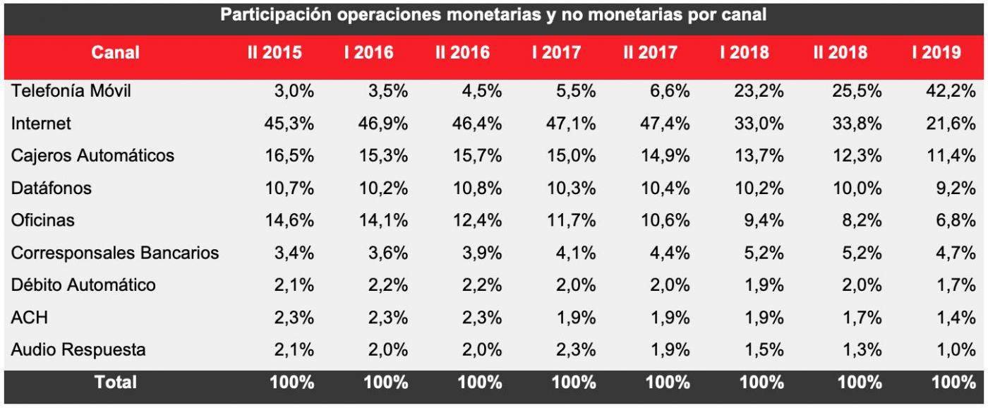 Banca Móvil