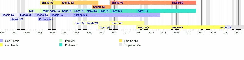 cronología del iPod