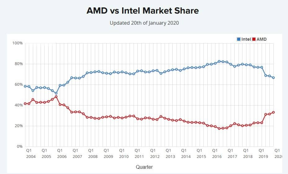 AMD Intel Market Share