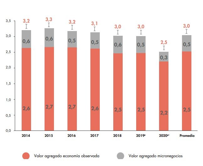 valor agregado naranja dane