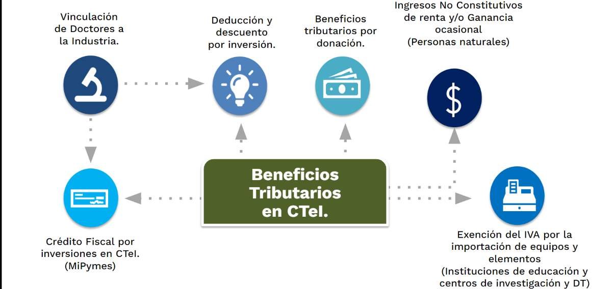 Fuente. Minciencias 2022