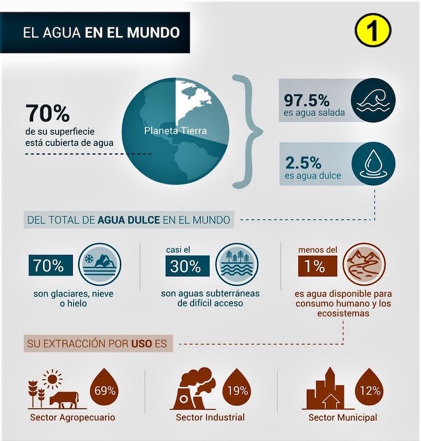 Agua en el mundo. Foto: Néstor Jaime Ocampo Giraldo