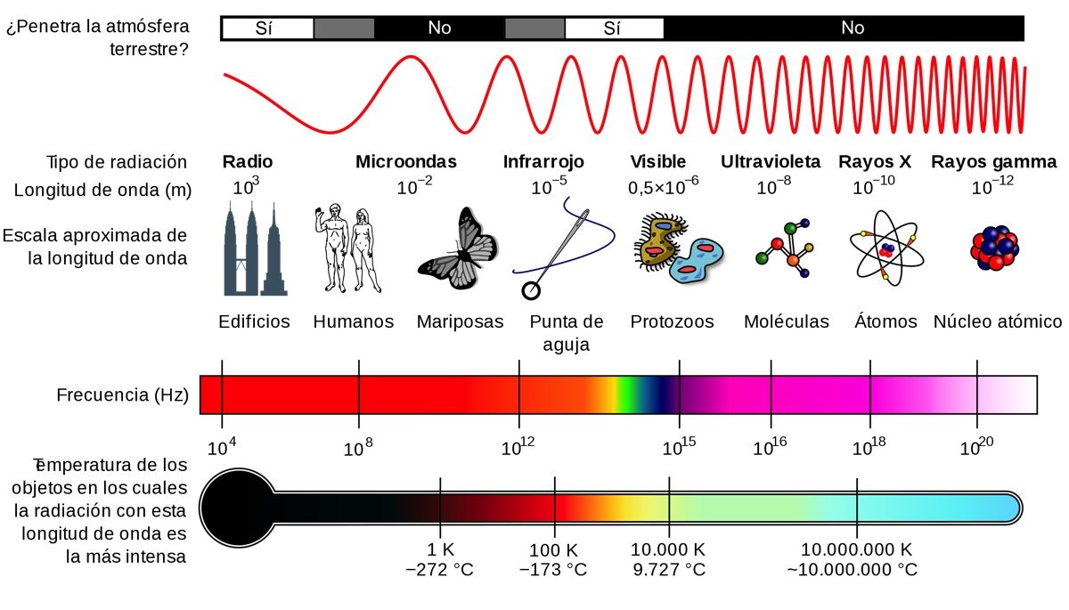 Infografía: Espectro electromagnético y ondas electromagnéticas.