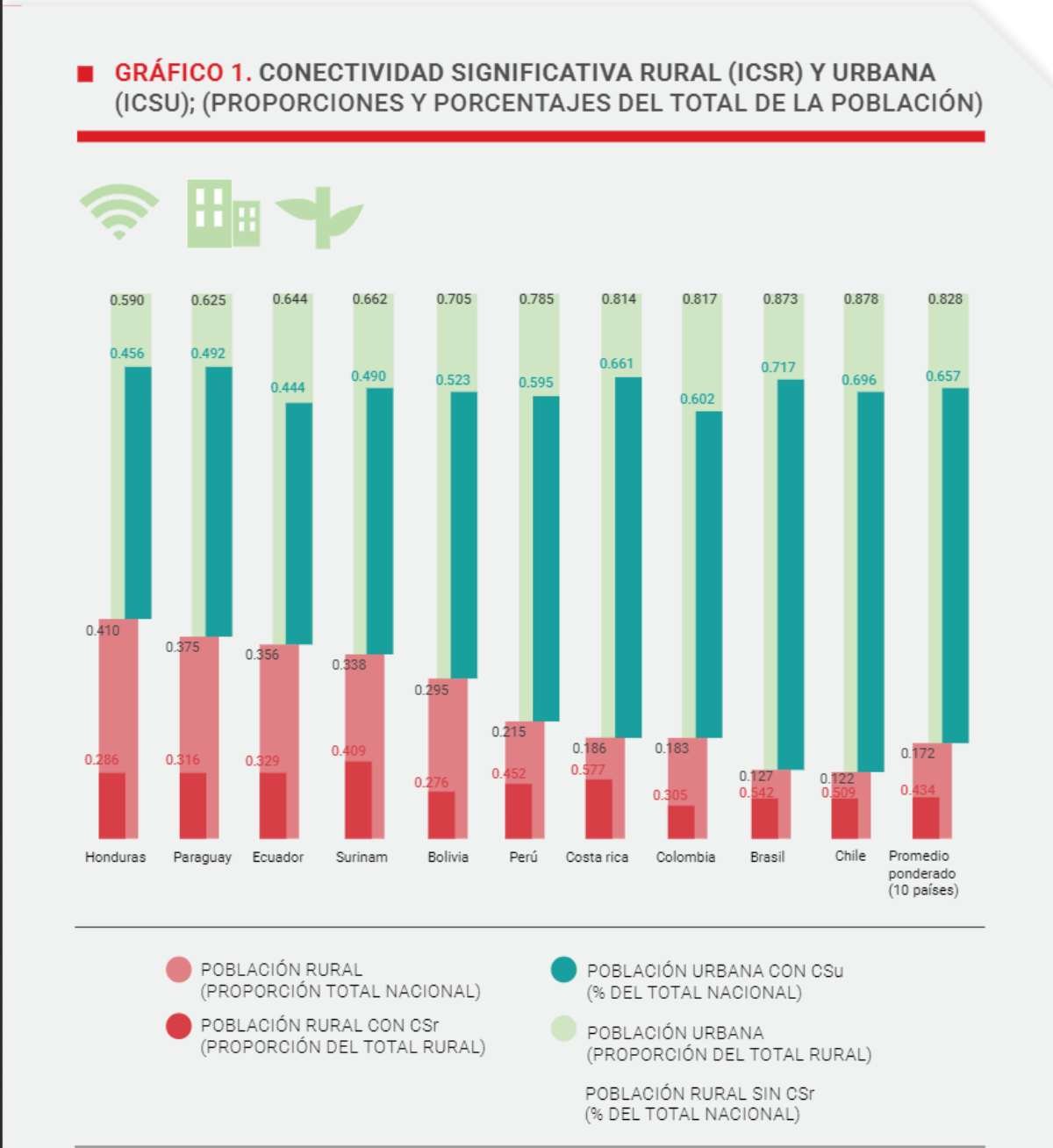 Conectividad rural y conectividad urbana