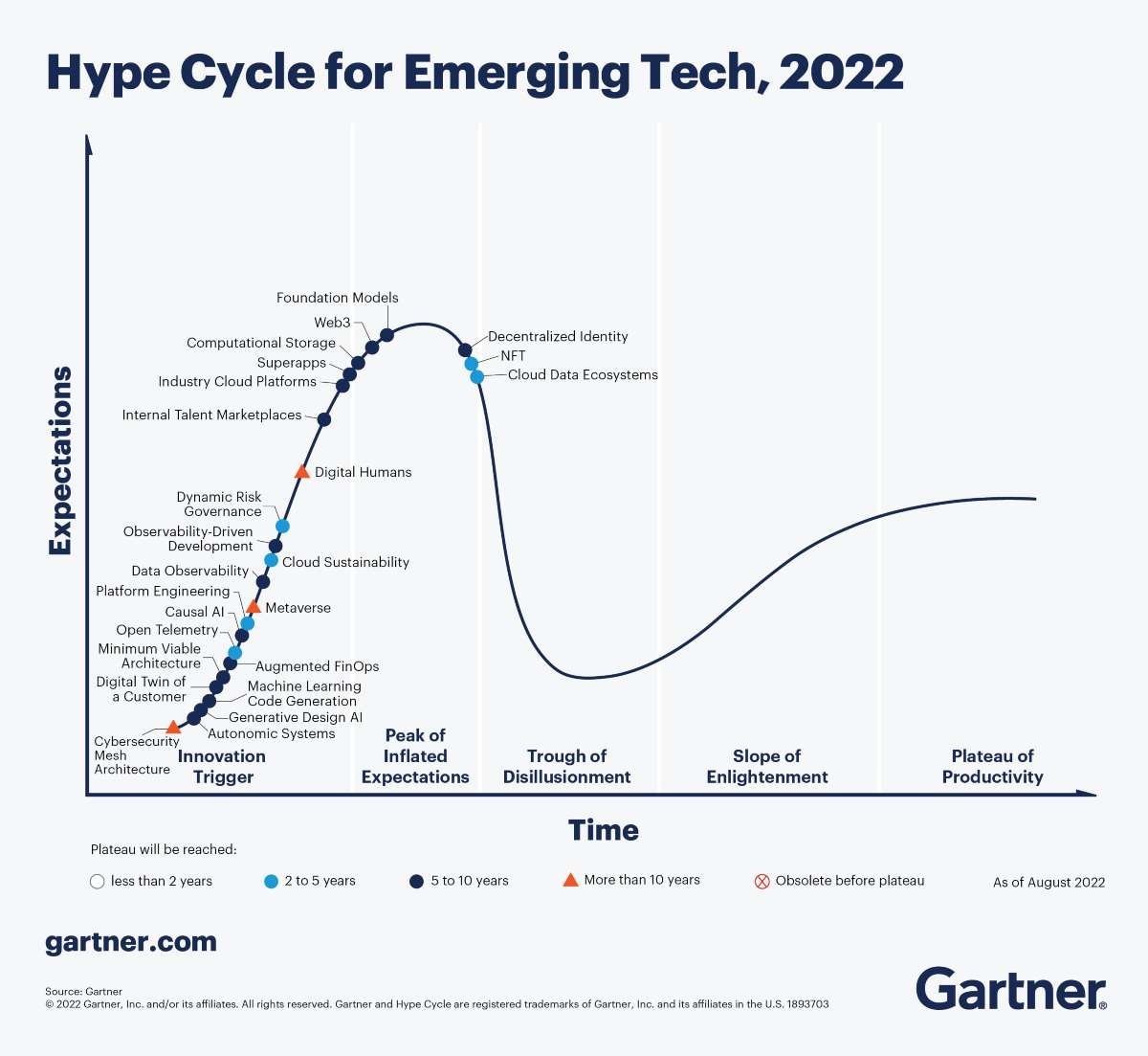 Ciclo de sobreexpectación de tecnologías emergentes por Gartner