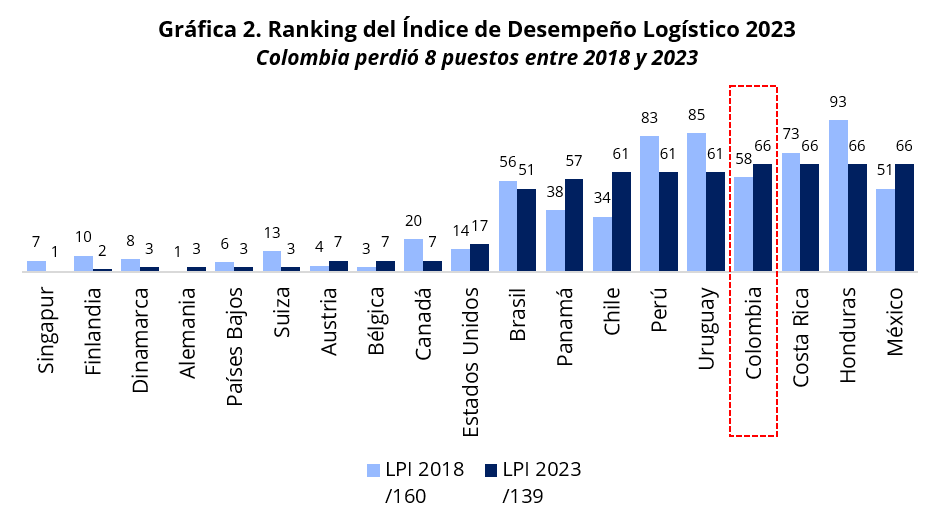 Transformación Digital en la logística, ranking de desempeño
