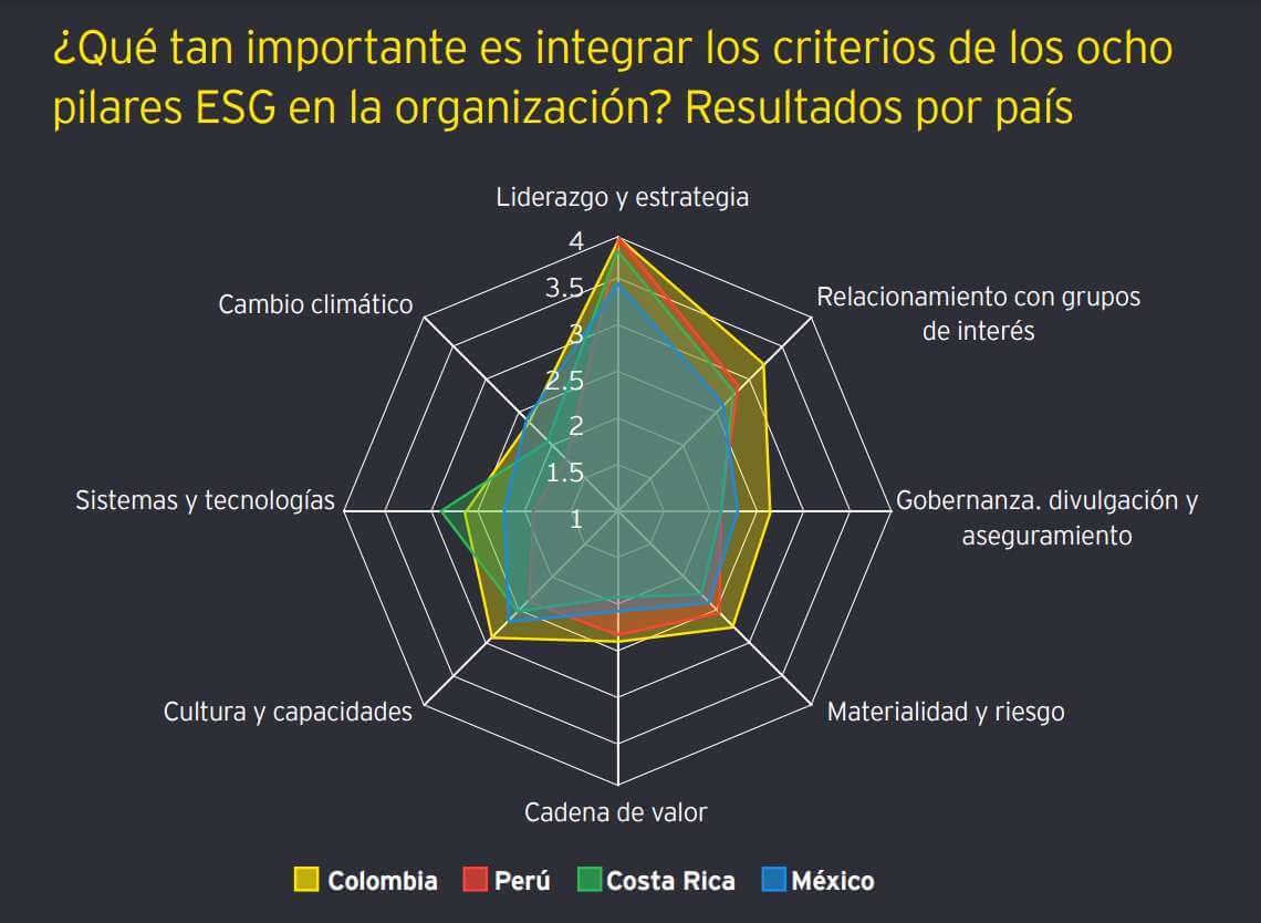 Importancia de los criterios ESG en las empresas