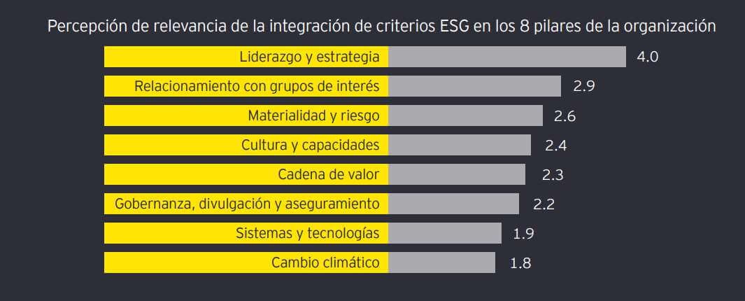 Percepción de relevancia de criterios ESG