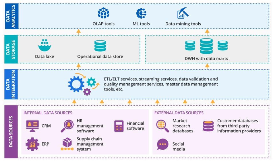 ¿Cómo se alimentan los sistemas BI?