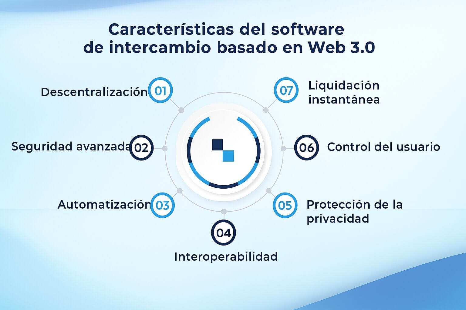 Infografía en español sobre las características clave del software de intercambio basado en Web 3.0: descentralización, seguridad avanzada, automatización, interoperabilidad, protección de privacidad, control del usuario y liquidación instantánea