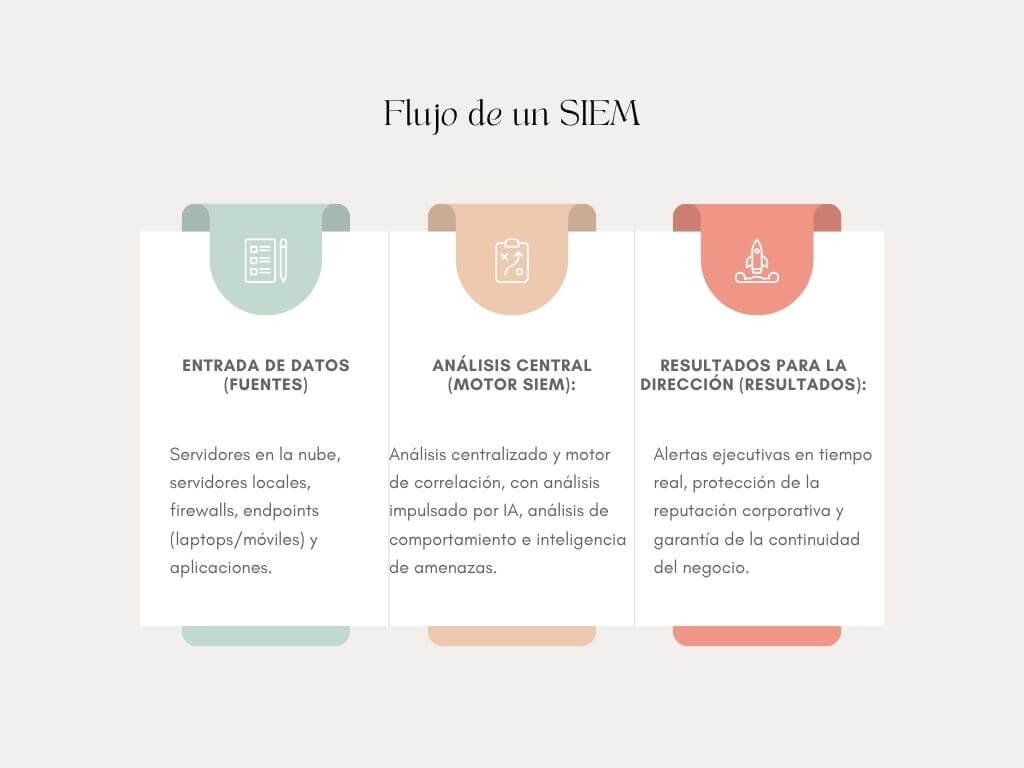 Flujo de un SIEM