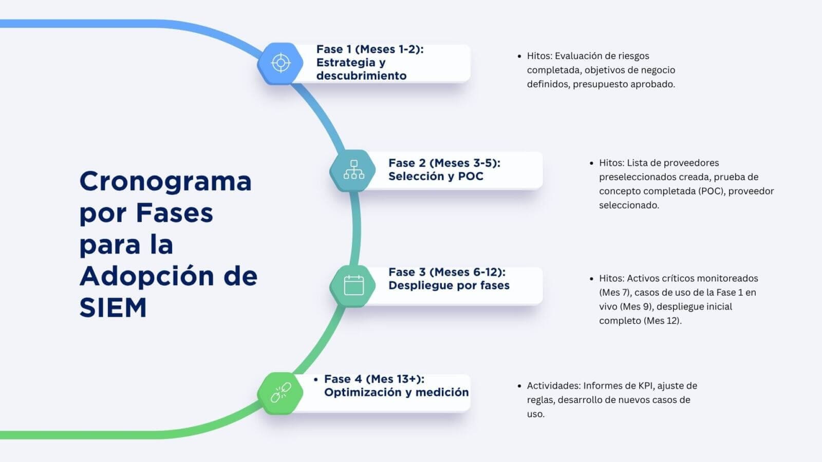 cronograma para la adopción de SIEM