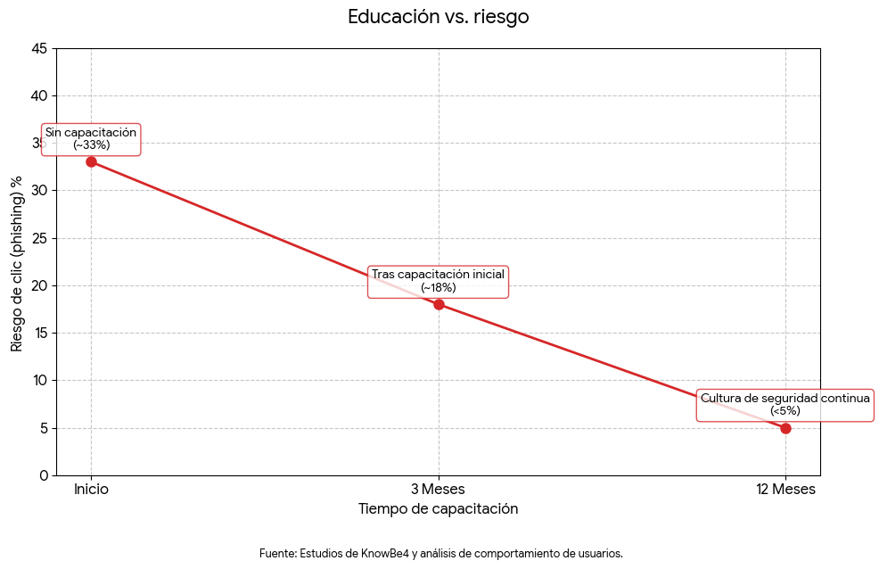 Educación vs. Riesgo en caso de troyanos