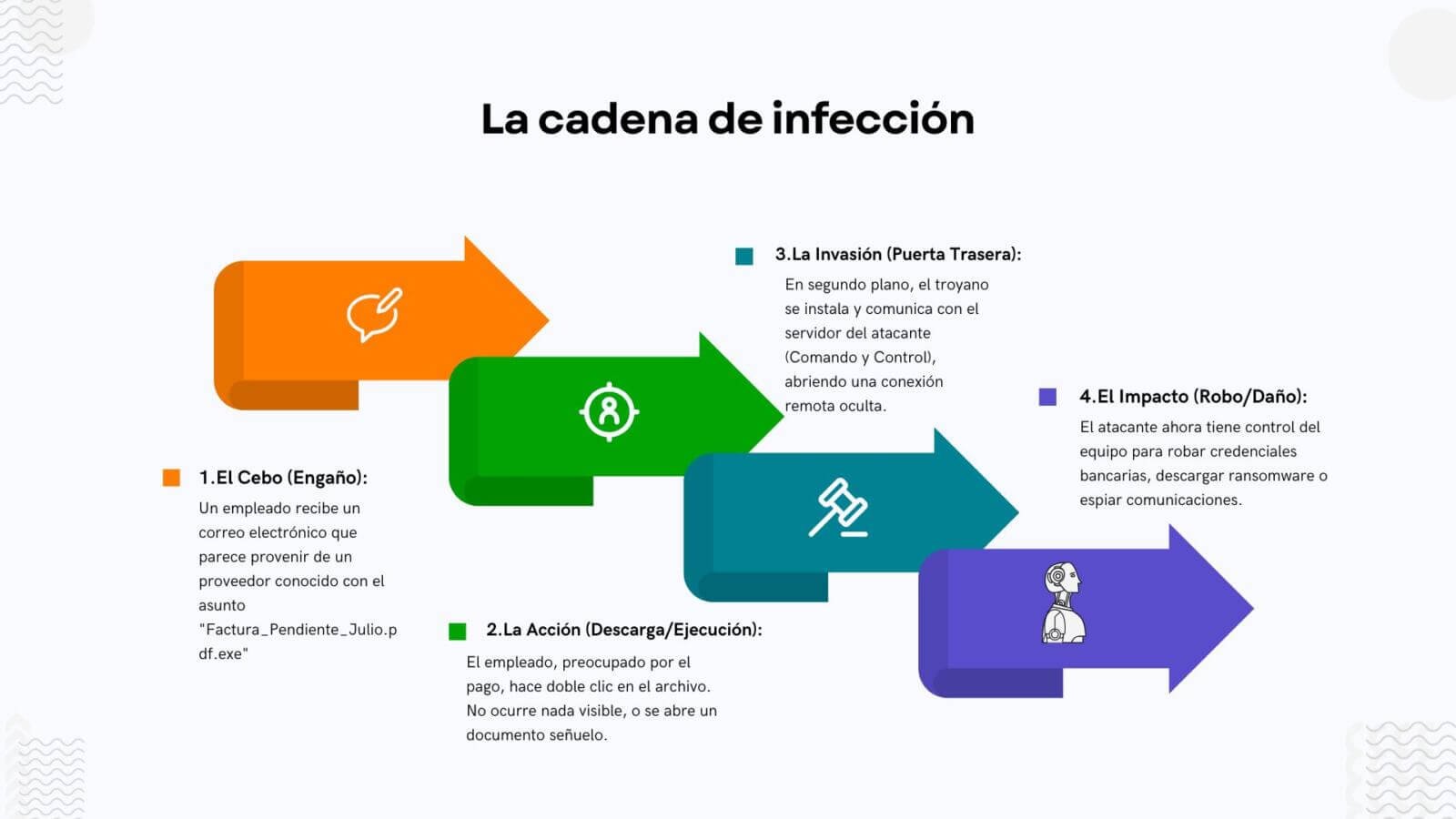 Infografía de la La cadena de infección de los troyanos