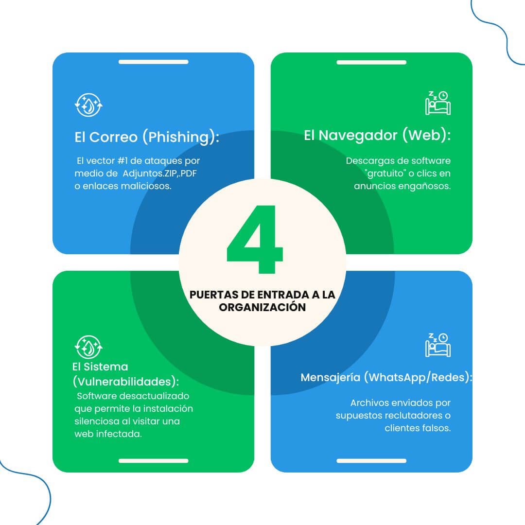 Puertas de entrada de los troyanos a una organización