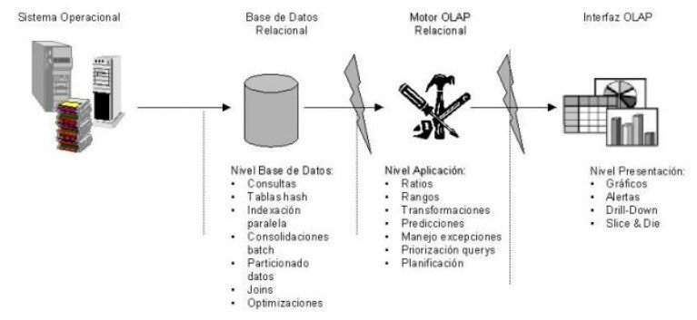 Funcionamiento del Business Intelligence