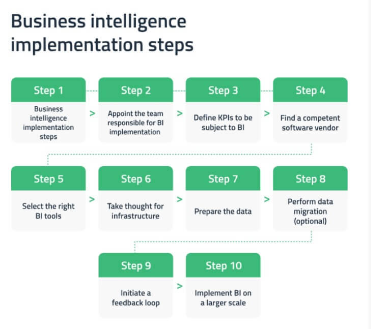 Cómo implementar la Business Intelligence en la empresa