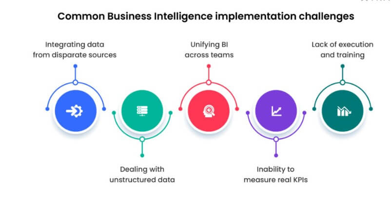 Desafios de implementación de la BI