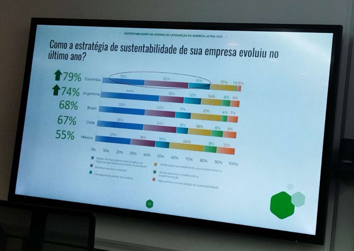 Colombia líder en sostenibilidad empresarial