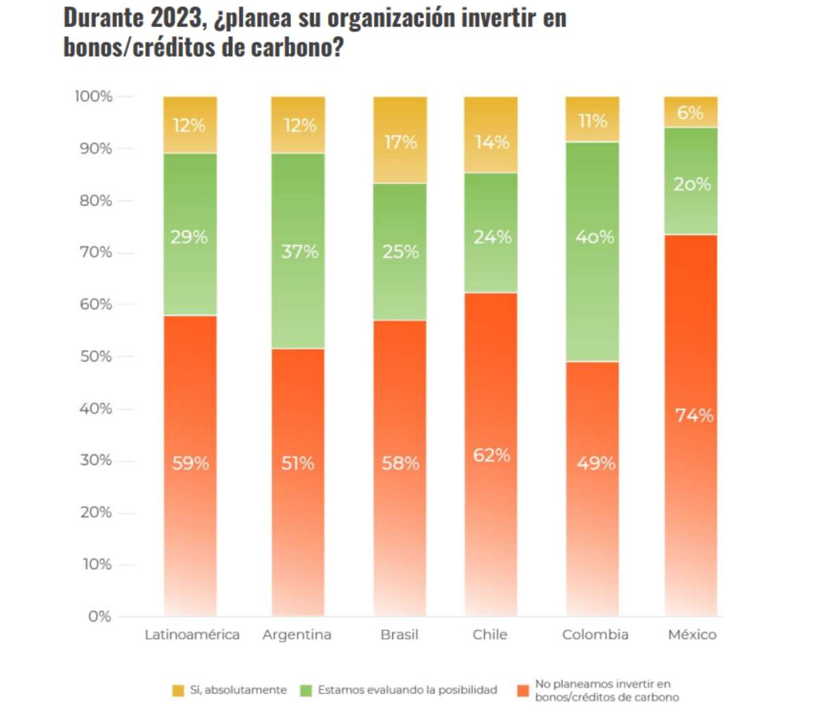 Inversión en créditos de carbono
