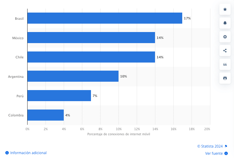 Grafica de Statista que explica que se estima para 2025 alrededor del 11% de la conexiones de internet móvil en América Latina sean a través de la tecnología 5G. Sin embargo, dicho pronóstico es más optimista para las mayores economías de la región.